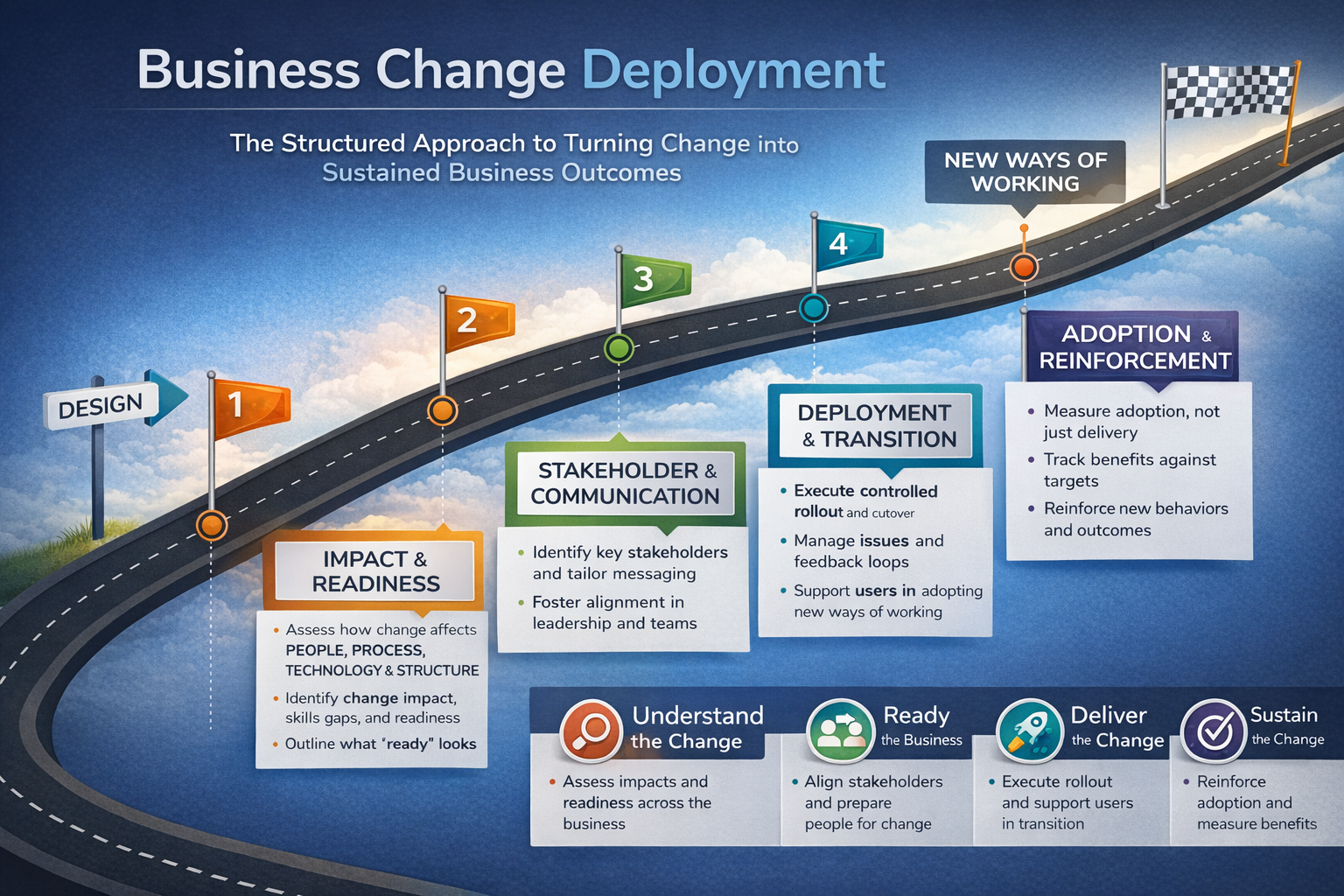 the journey to business change