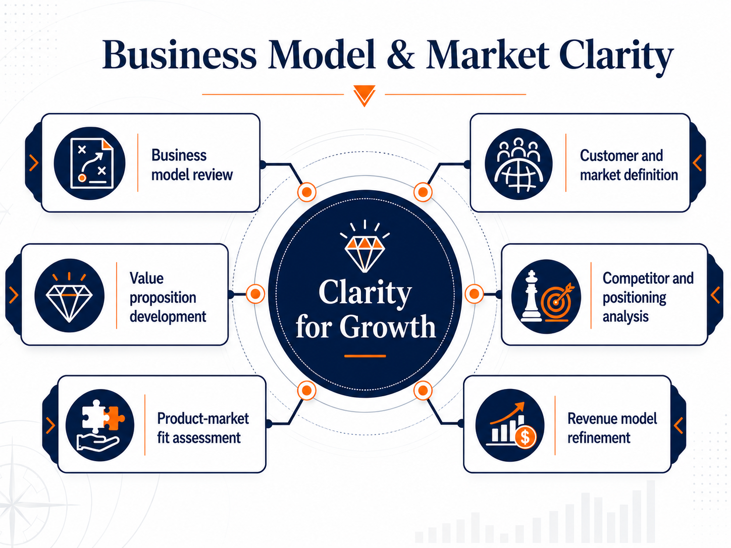 Business Model & Market Clarity Infographic