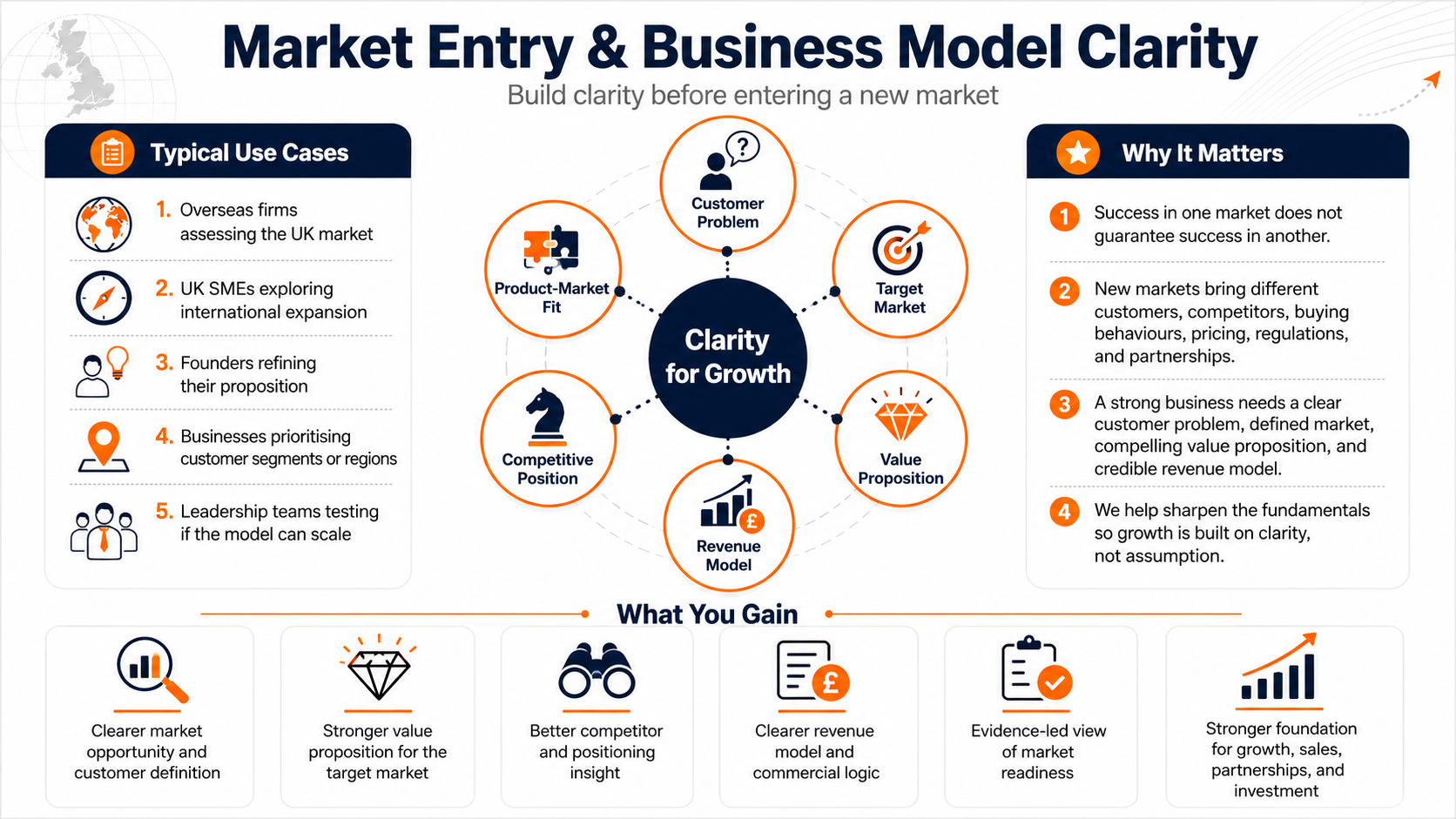 Business Model & Market Clarity Infographic