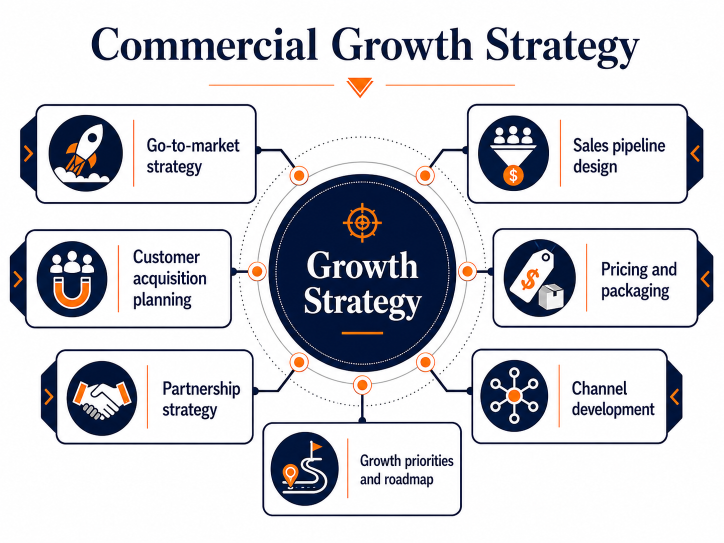 Commercial Growth Strategy Infographic