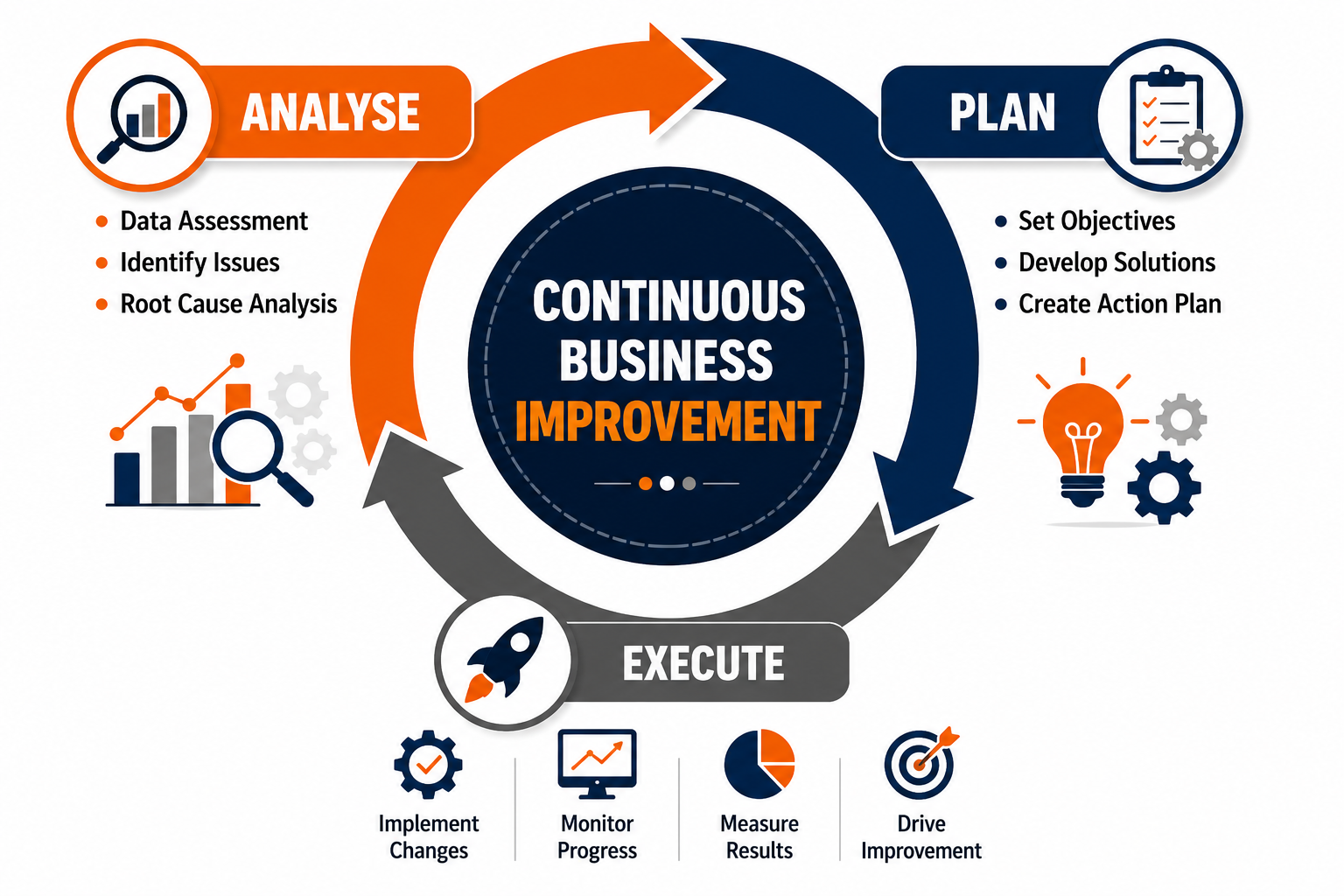 Continuous improvement circle Infographic