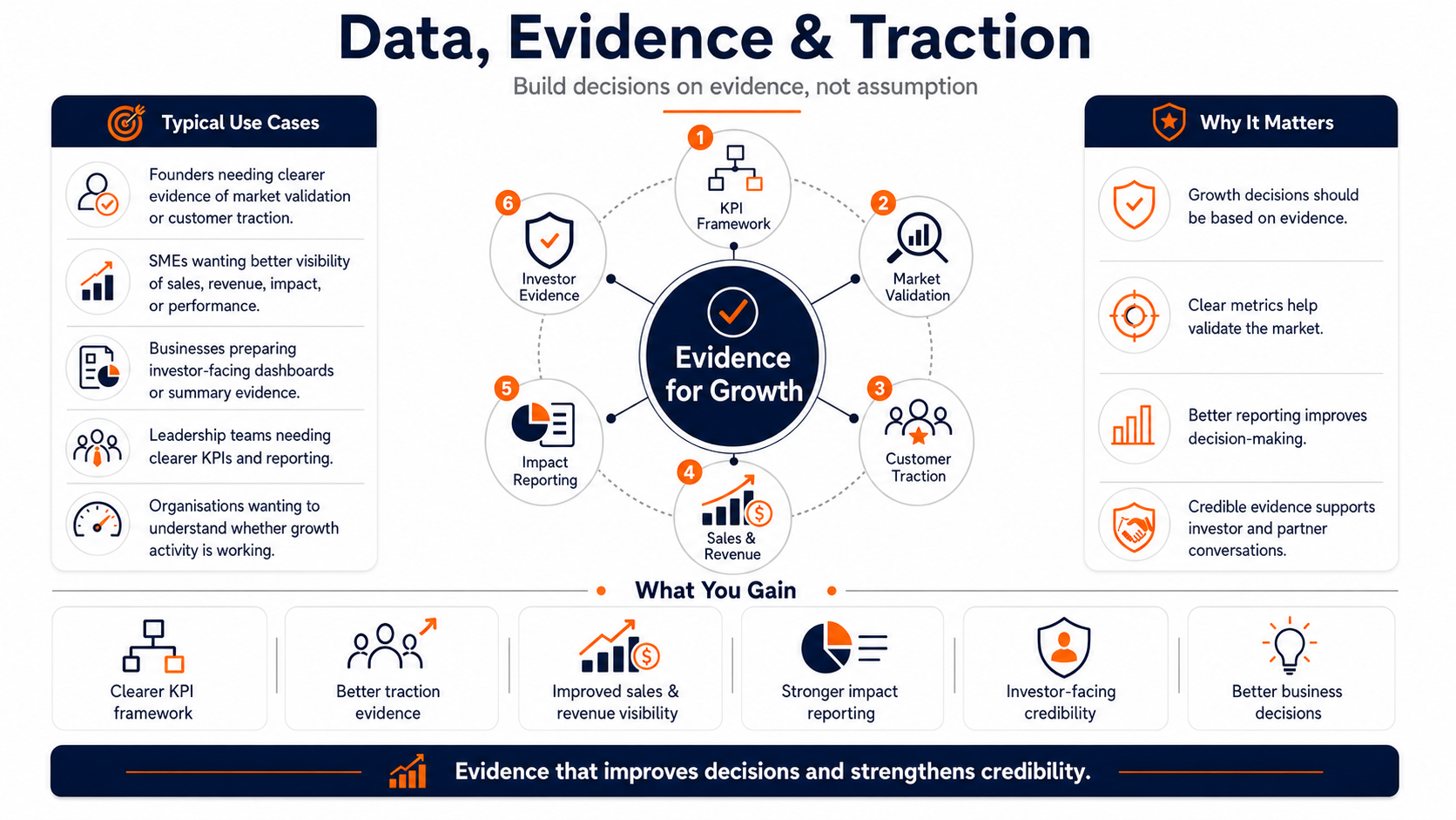 Data, Evidence & Traction Infographic