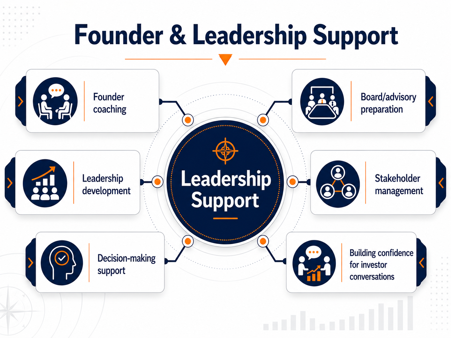Founder & Leadership Support Infographic